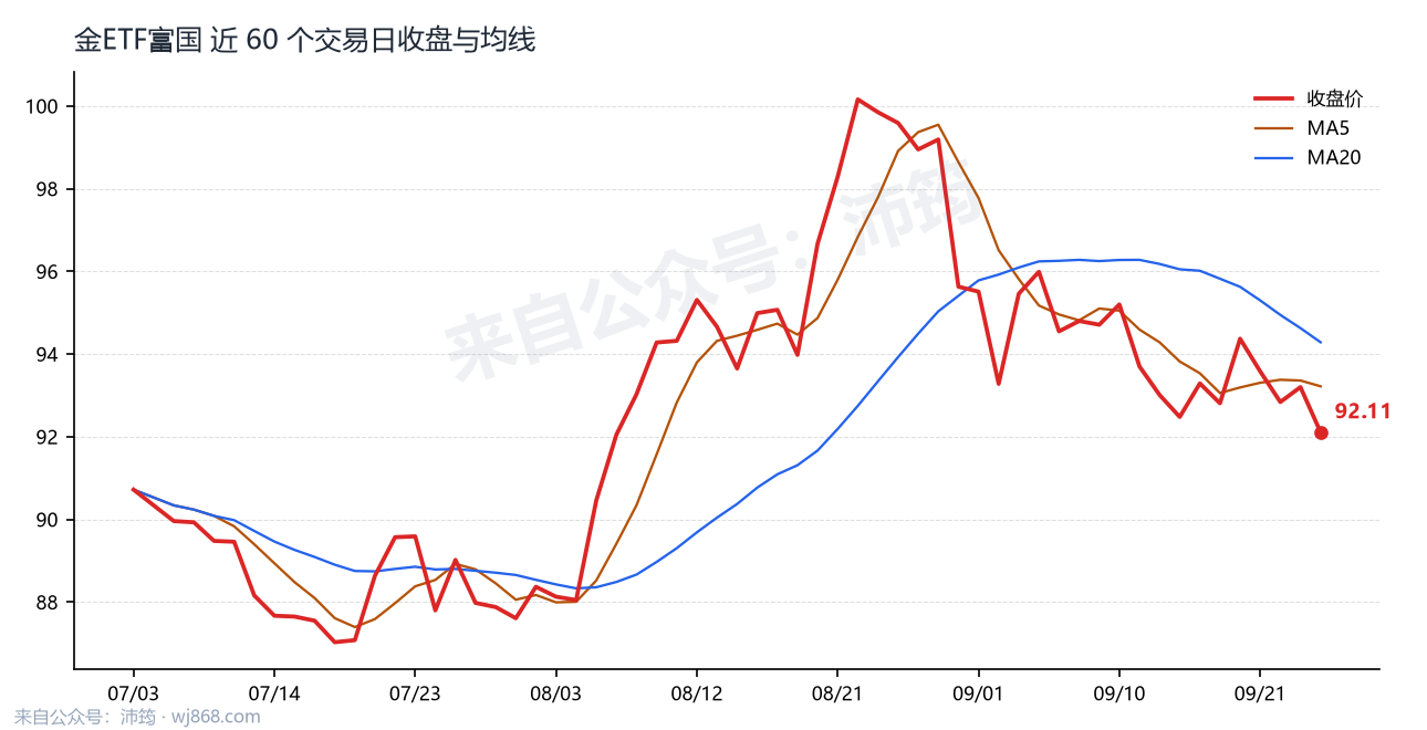 金ETF富国 走势