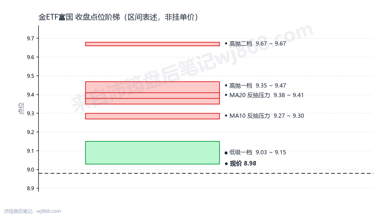 金ETF富国 点位阶梯