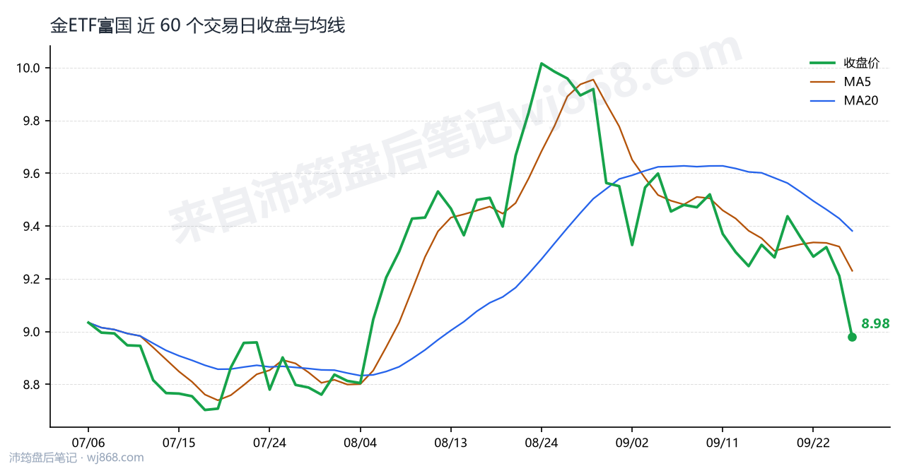 金ETF富国 走势
