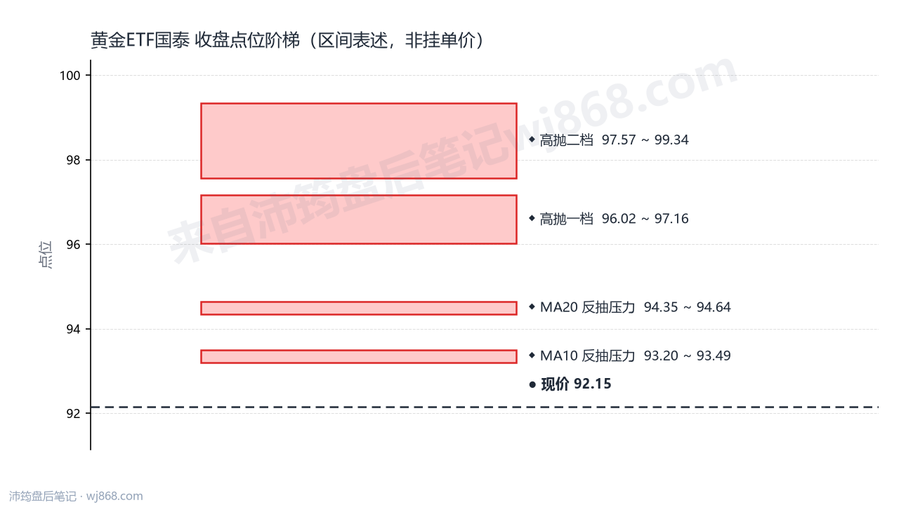 黄金ETF国泰 点位阶梯