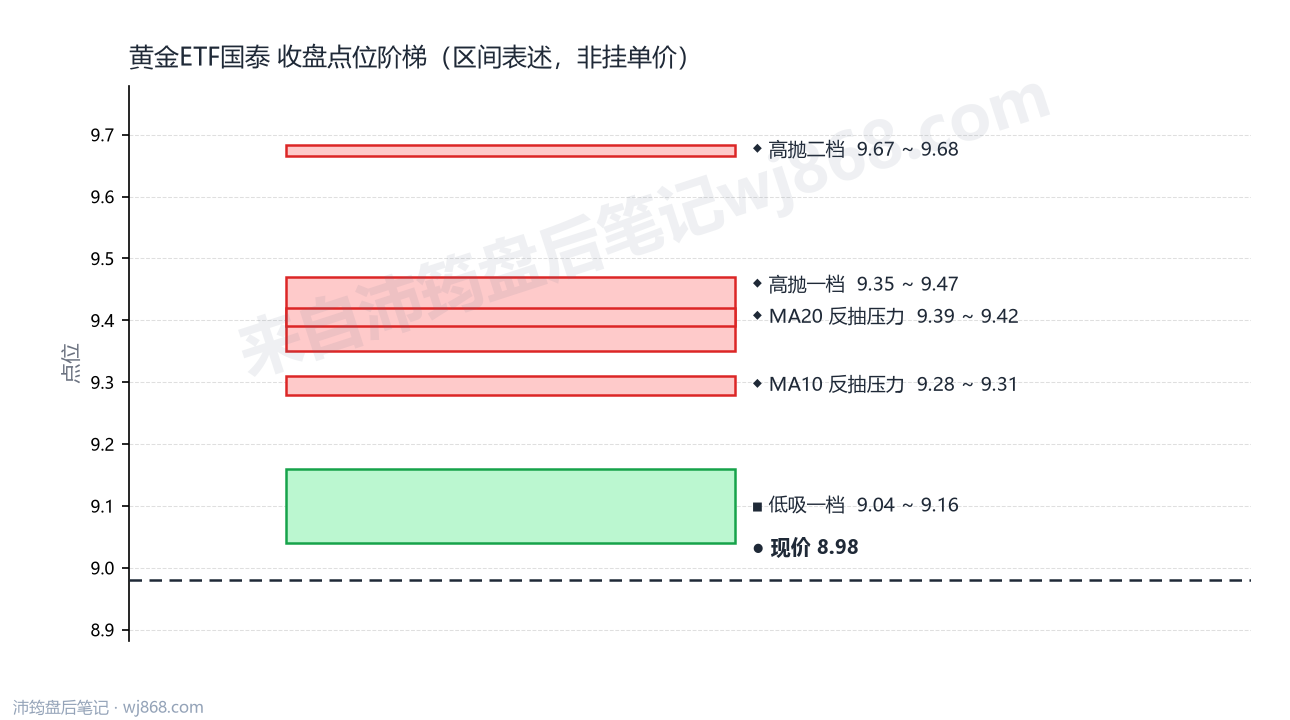 黄金ETF国泰 点位阶梯