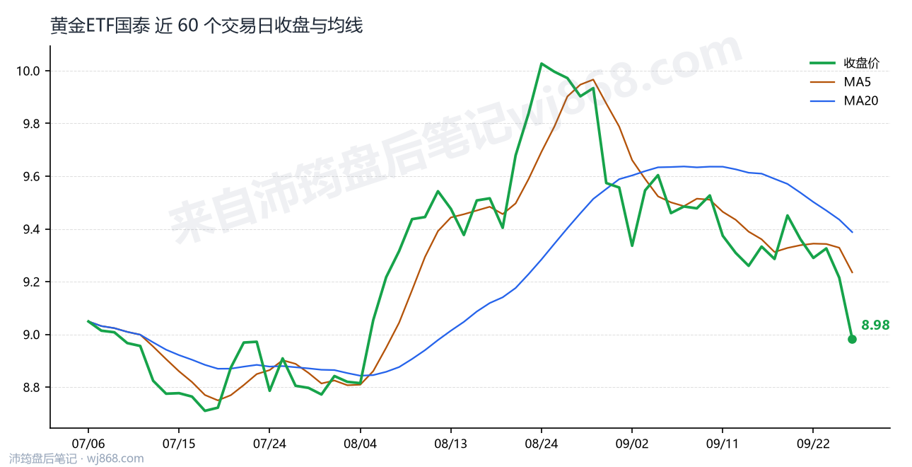 黄金ETF国泰 走势