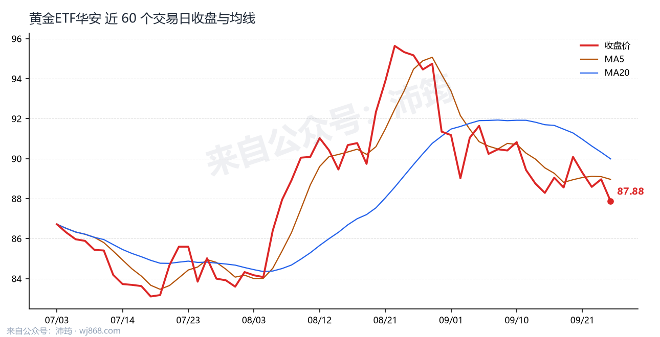 黄金ETF华安 走势