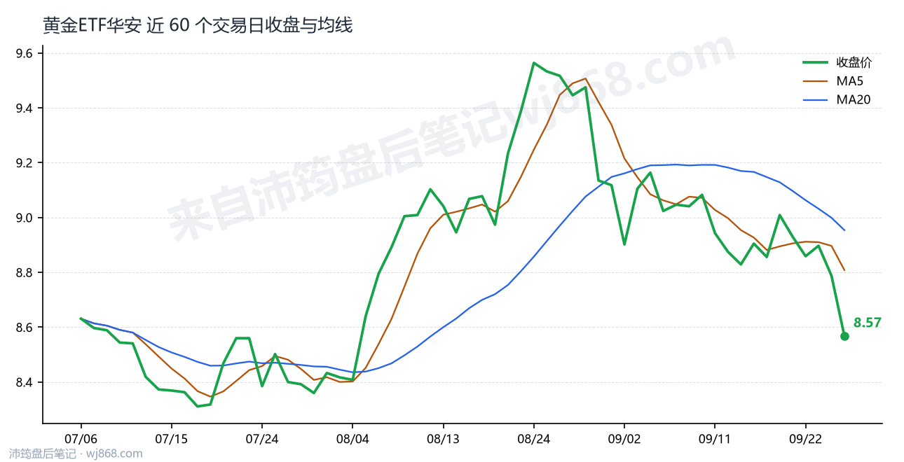 黄金ETF华安 走势