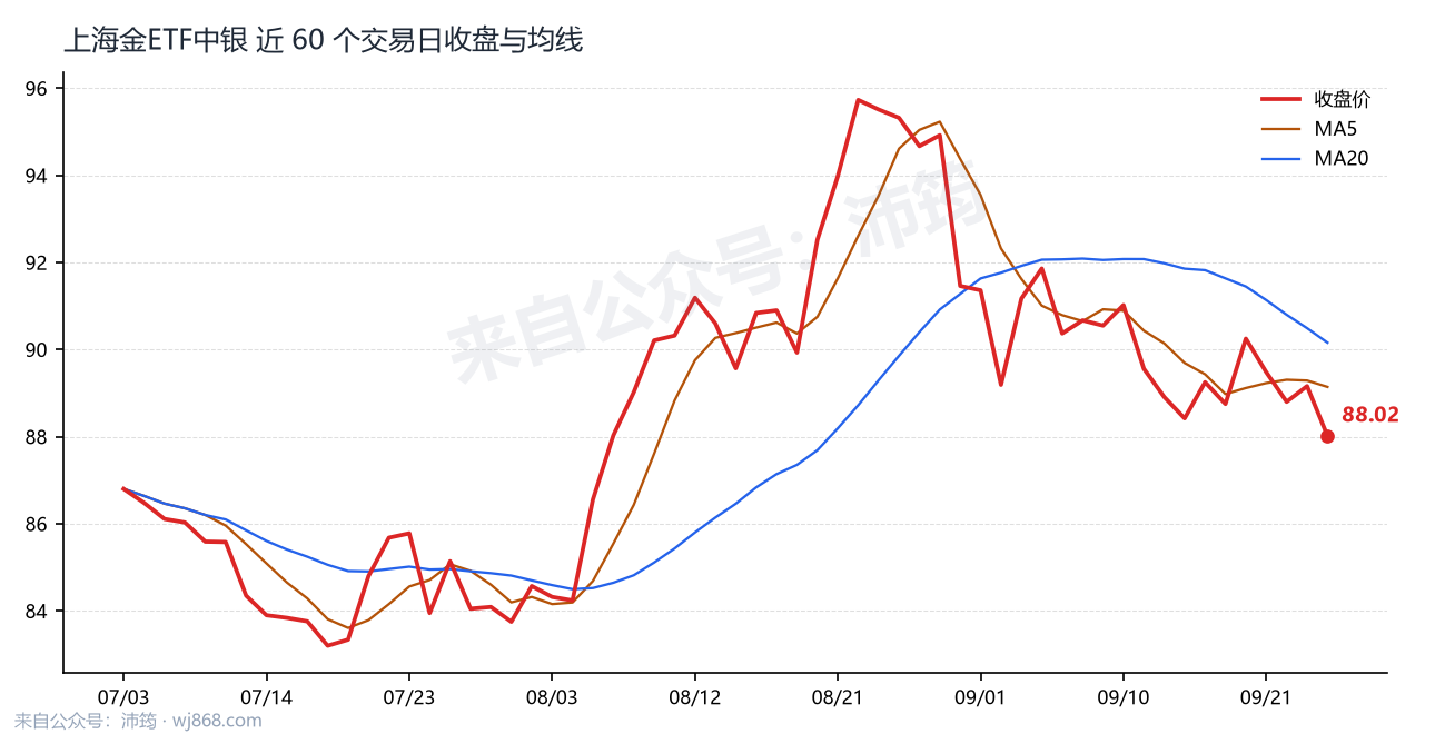 上海金ETF中银 走势