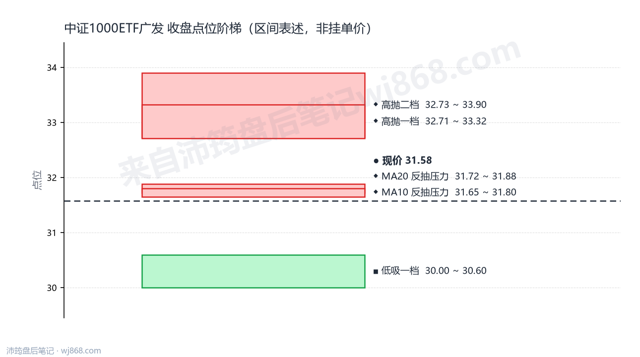 中证1000ETF广发 点位阶梯
