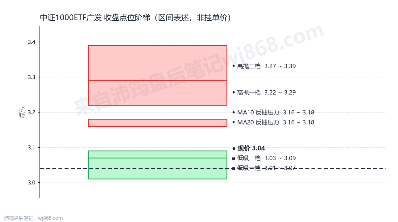 中证1000ETF广发 点位阶梯