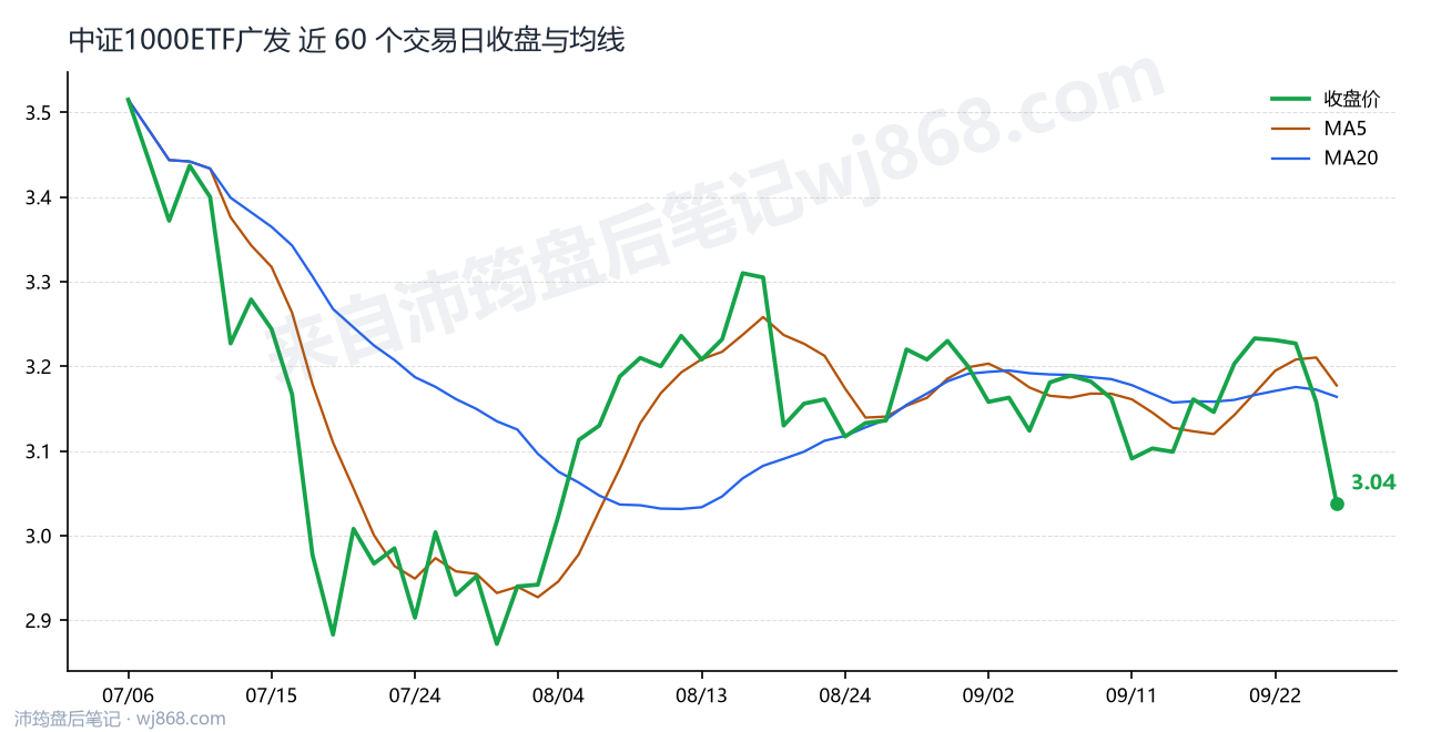 中证1000ETF广发 走势