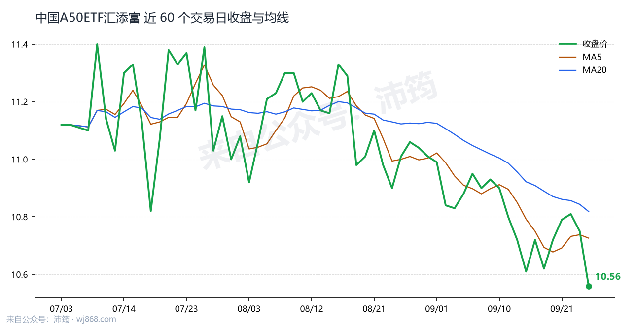 中国A50ETF汇添富 走势