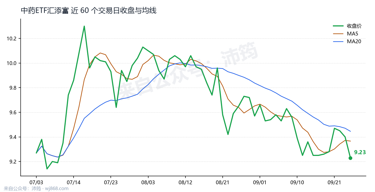 中药ETF汇添富 走势