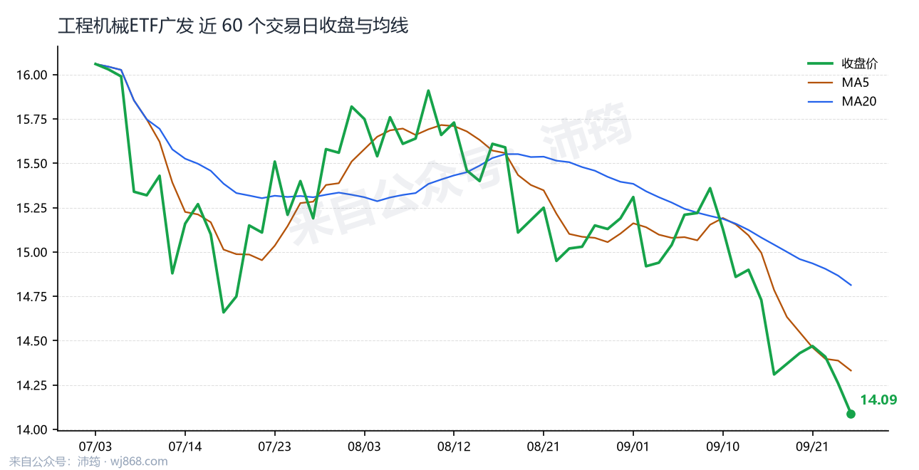 工程机械ETF广发 走势