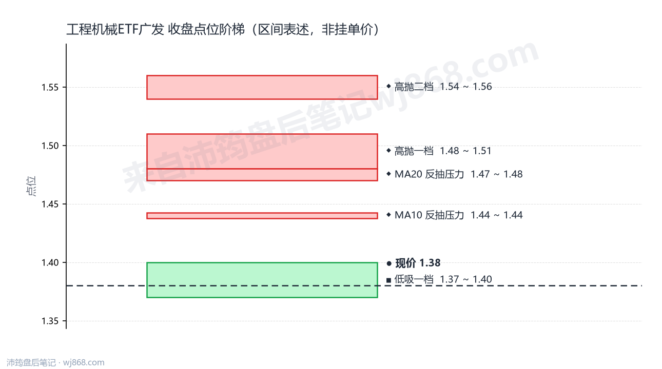 工程机械ETF广发 点位阶梯