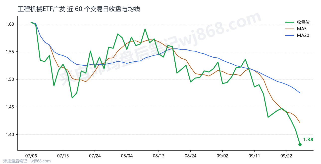 工程机械ETF广发最新走势图