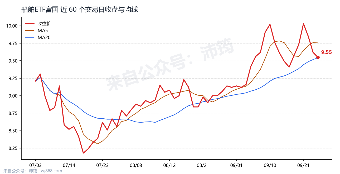 船舶ETF富国 走势