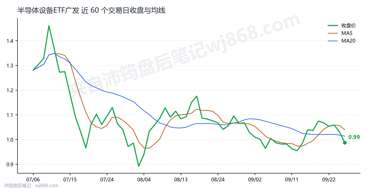 半导体设备ETF广发最新走势图