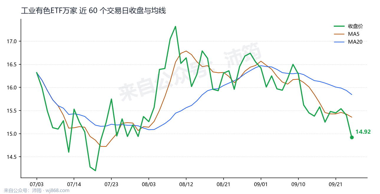工业有色ETF万家 走势