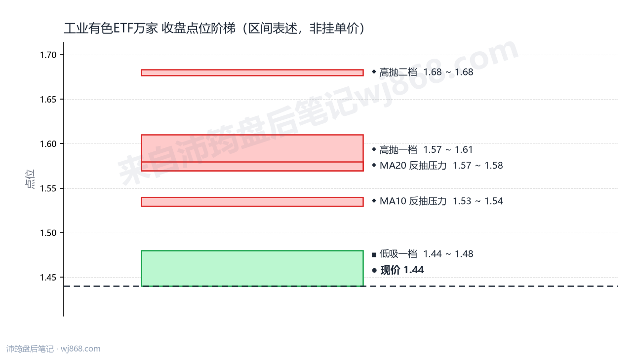 工业有色ETF万家 点位阶梯