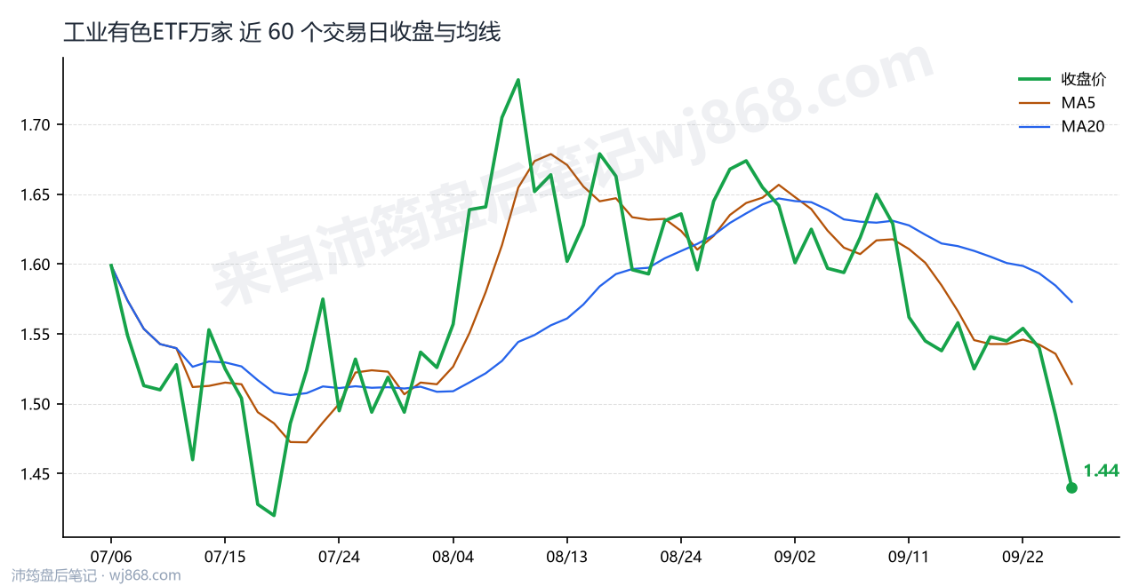 工业有色ETF万家 走势