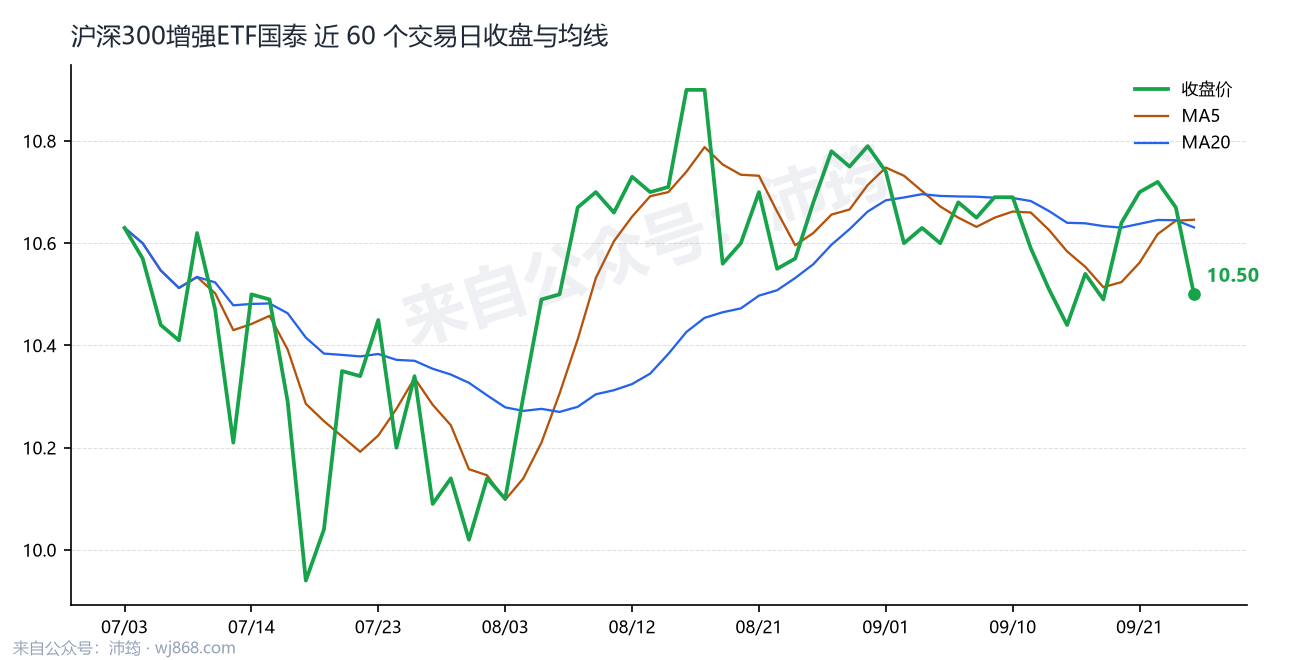 沪深300增强ETF国泰 走势