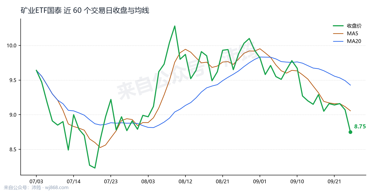 矿业ETF国泰 走势