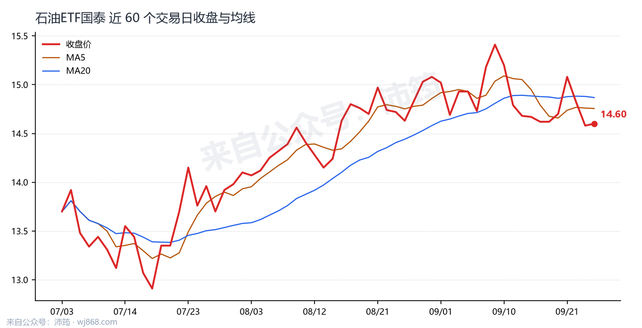 石油ETF国泰 走势