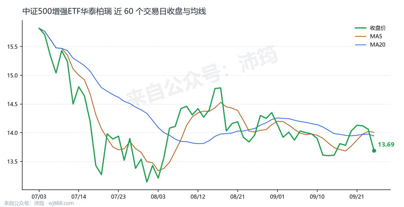 中证500增强ETF华泰柏瑞 走势