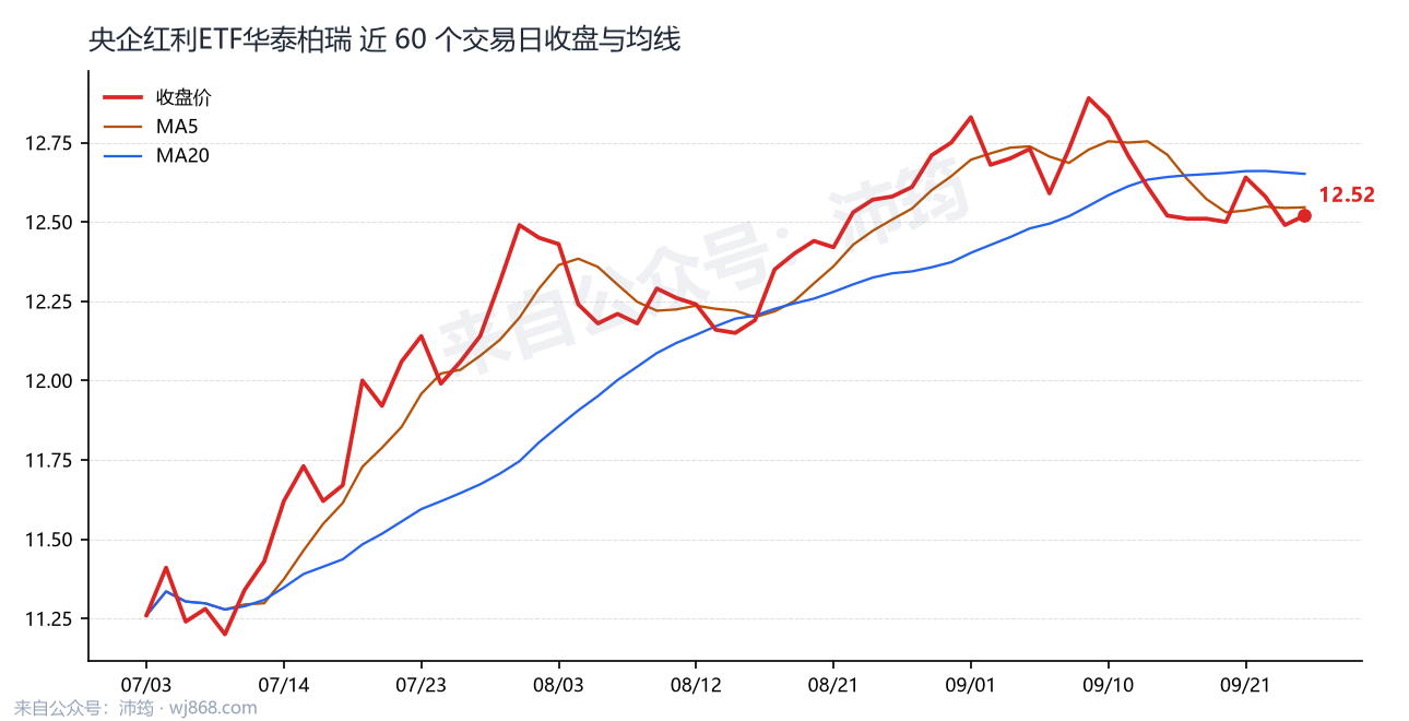 央企红利ETF华泰柏瑞 走势