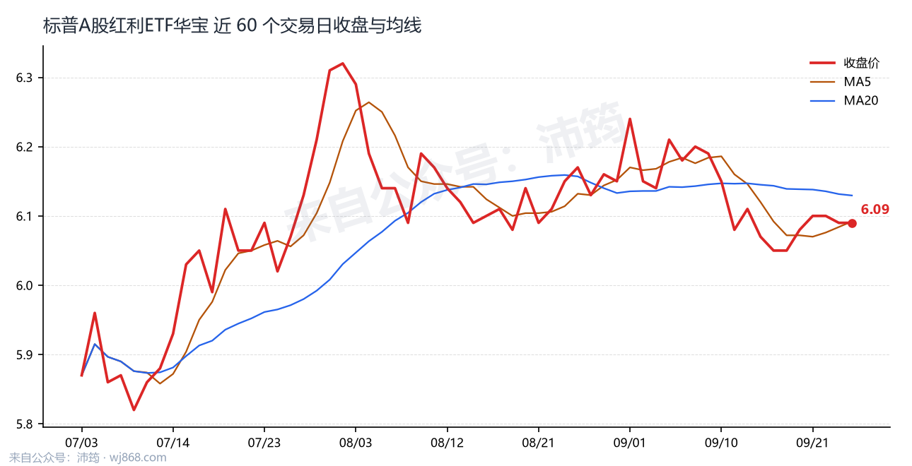 标普A股红利ETF华宝 走势