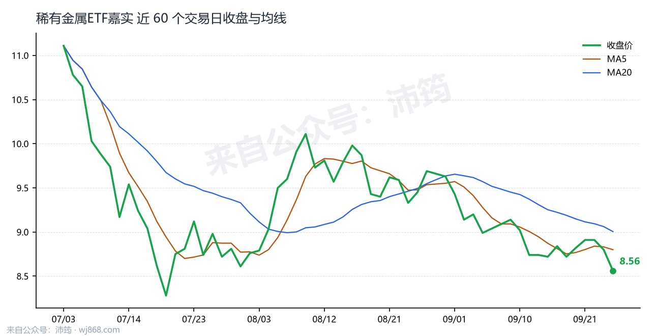 稀有金属ETF嘉实 走势