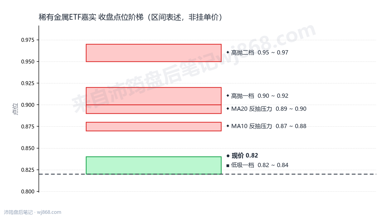 稀有金属ETF嘉实 点位阶梯