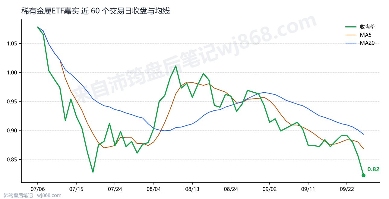 稀有金属ETF嘉实 走势