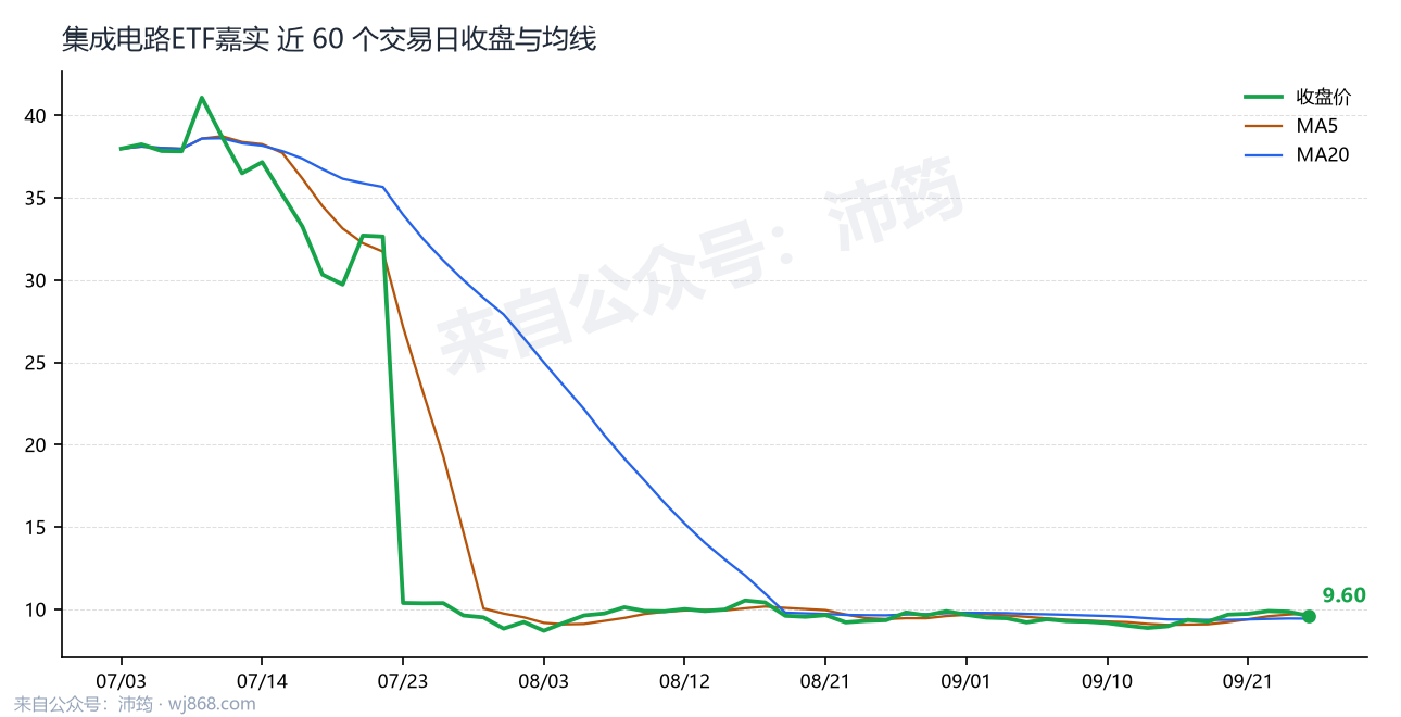 集成电路ETF嘉实 走势