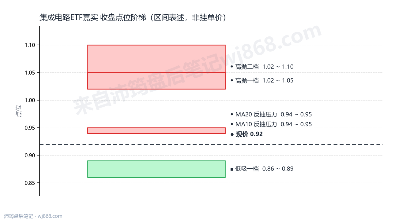 集成电路ETF嘉实 点位阶梯