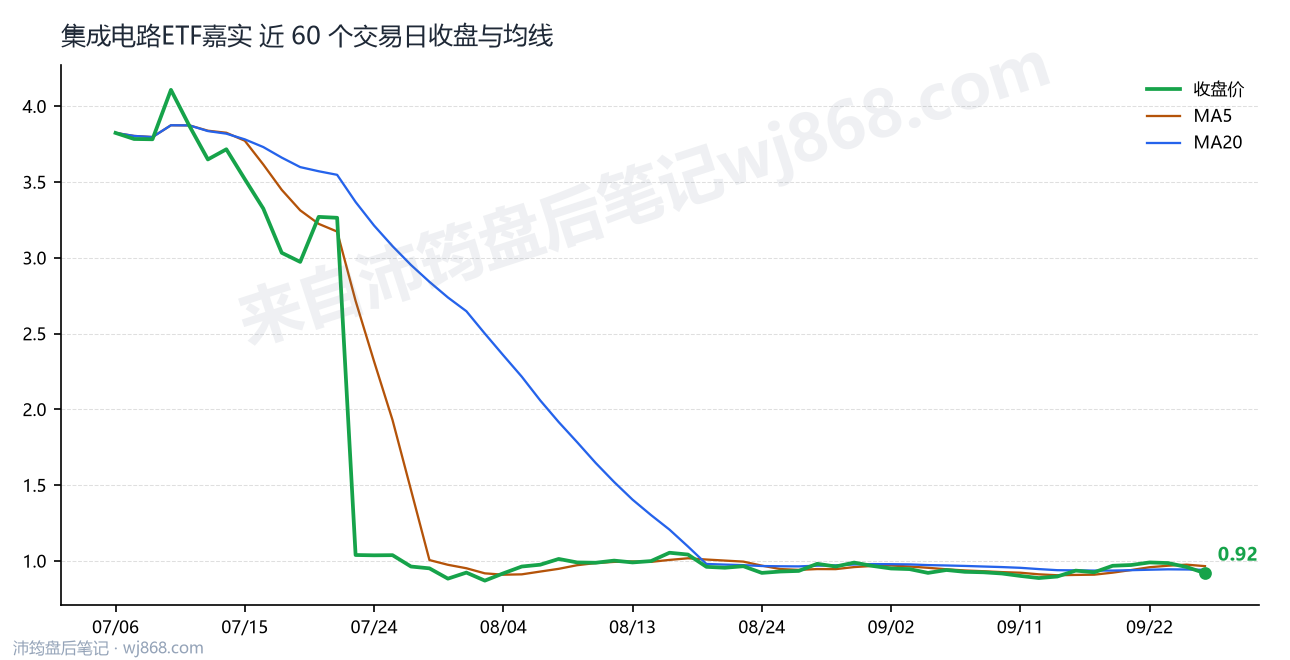 集成电路ETF嘉实 走势