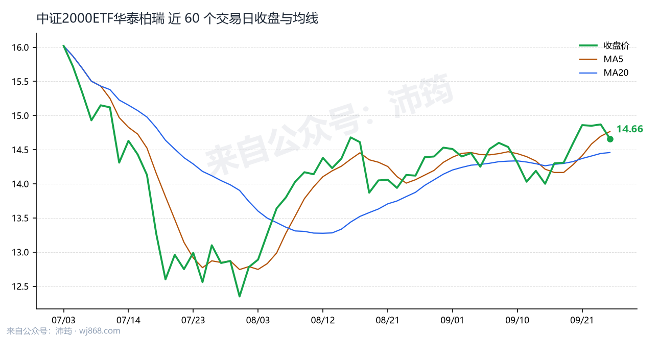 中证2000ETF华泰柏瑞 走势