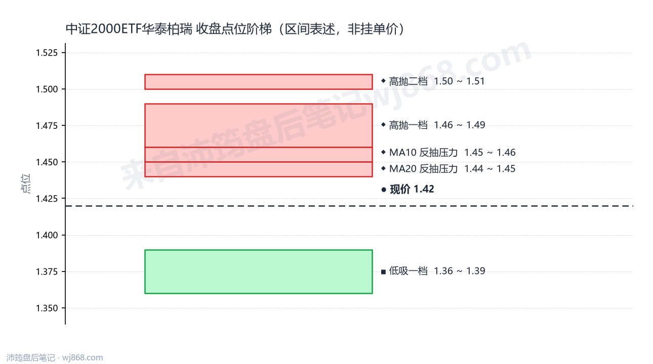 中证2000ETF华泰柏瑞 点位阶梯