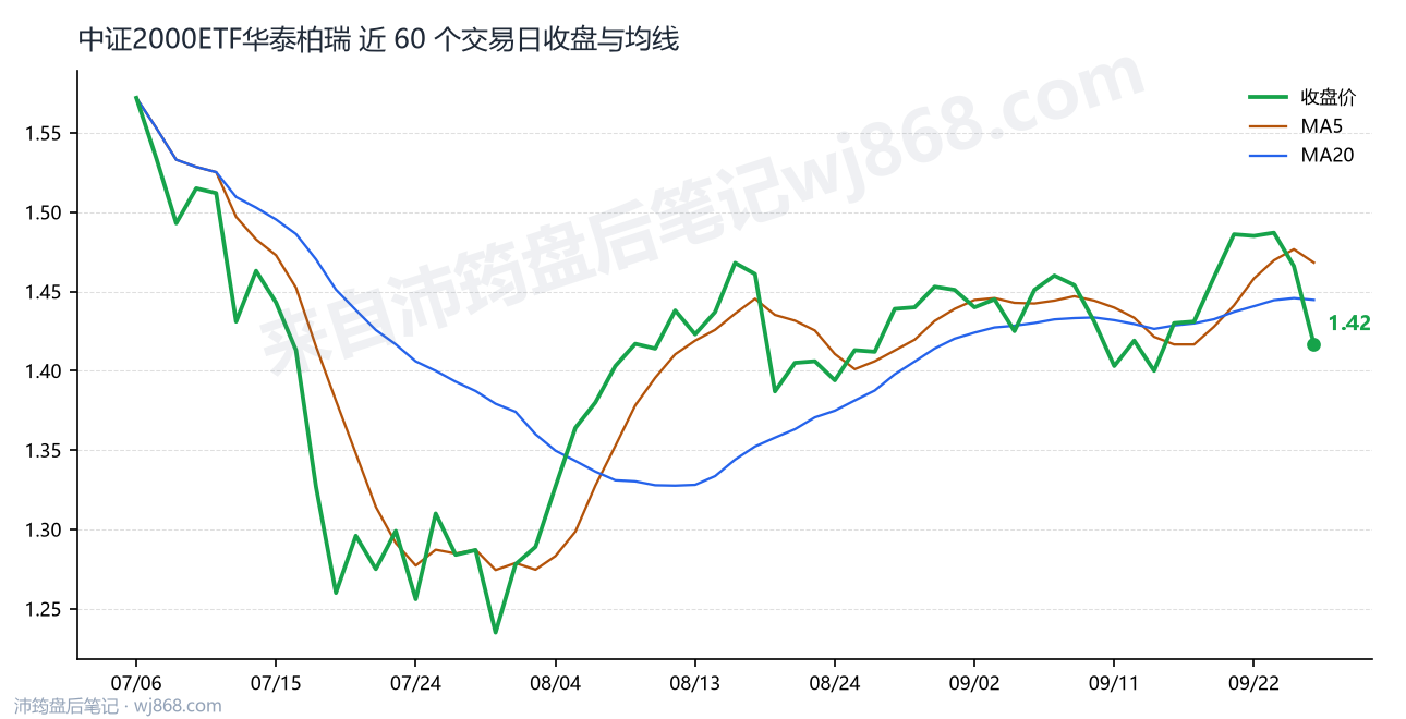 中证2000ETF华泰柏瑞 走势
