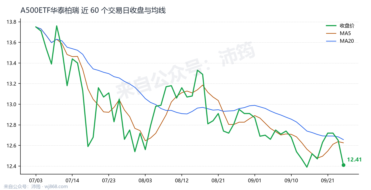 A500ETF华泰柏瑞 走势