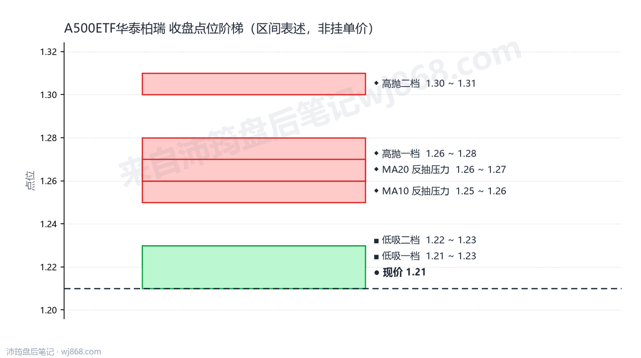 A500ETF华泰柏瑞 点位阶梯