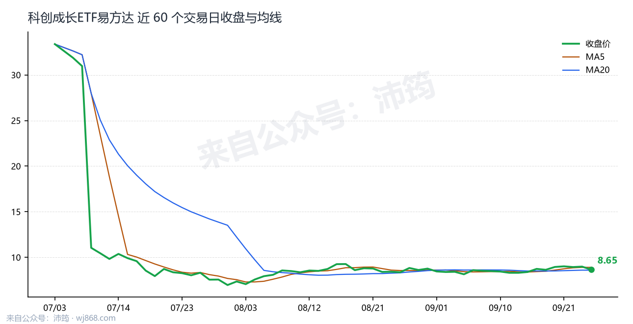 科创成长ETF易方达 走势