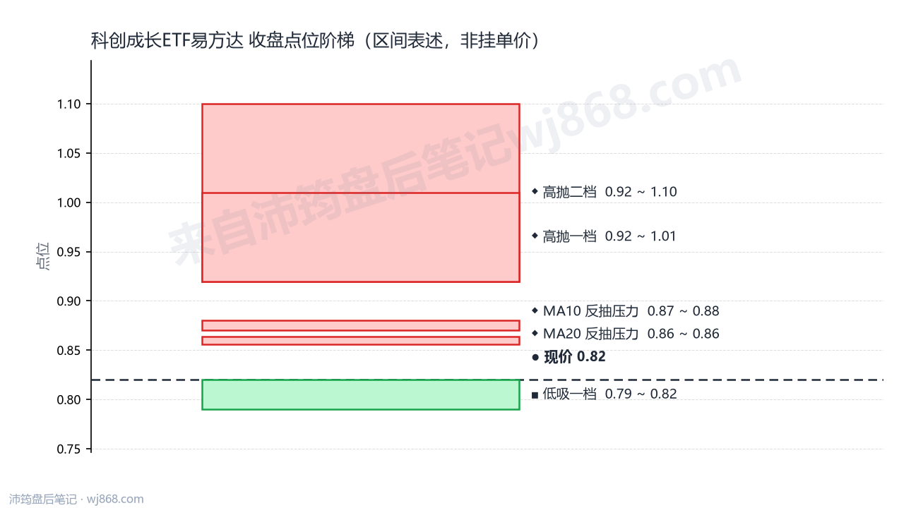 科创成长ETF易方达 点位阶梯