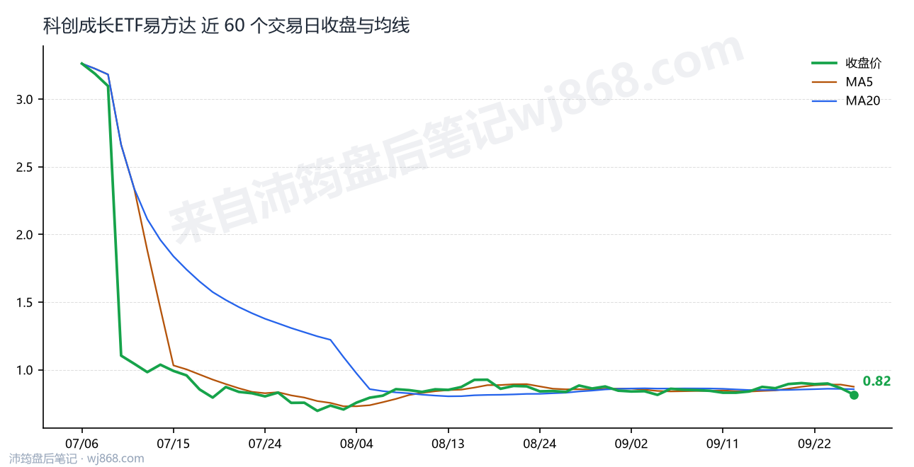 科创成长ETF易方达最新走势图