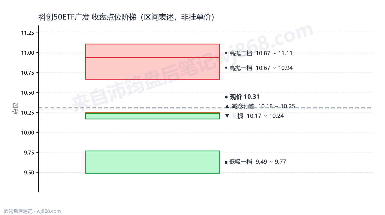 科创50ETF广发 点位阶梯