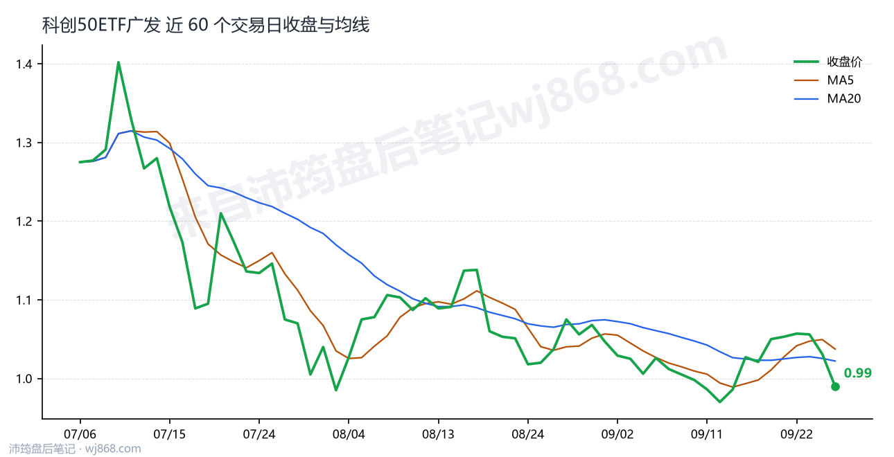 科创50ETF广发最新走势图