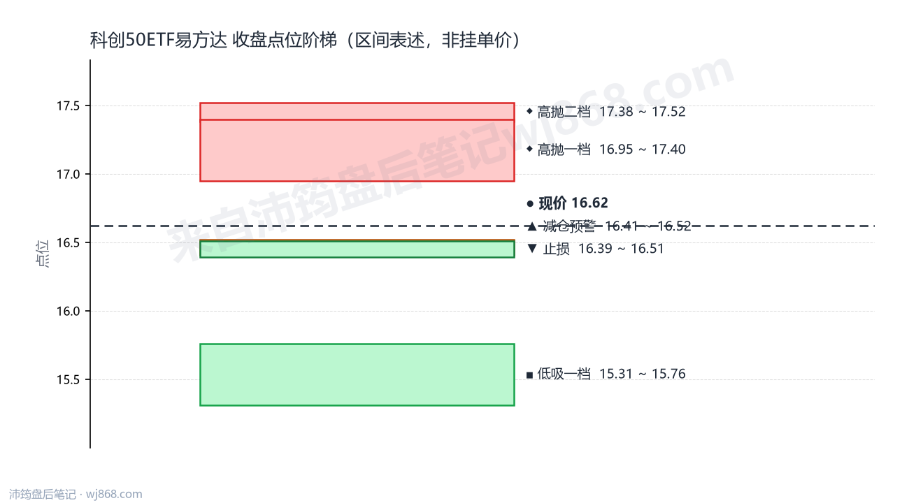 科创50ETF易方达 点位阶梯