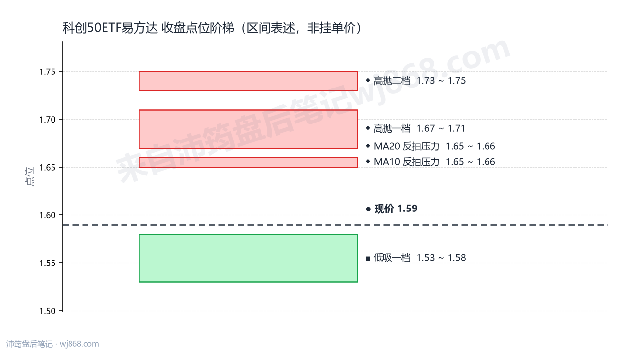 科创50ETF易方达 点位阶梯
