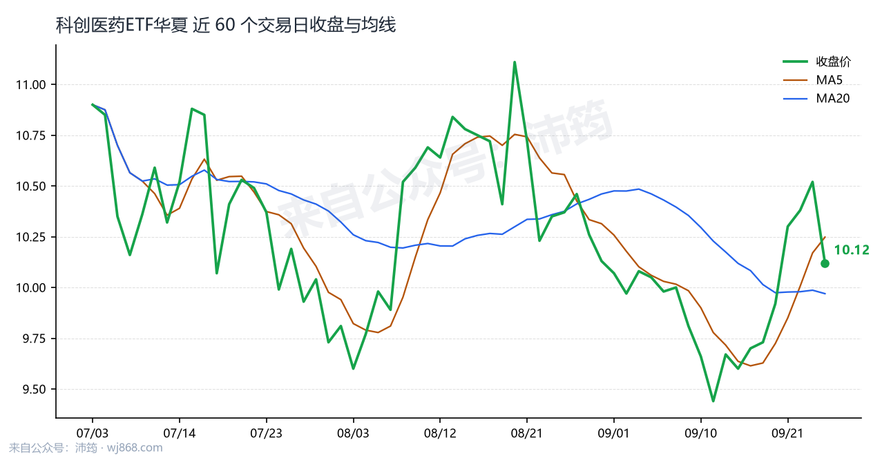 科创医药ETF华夏 走势