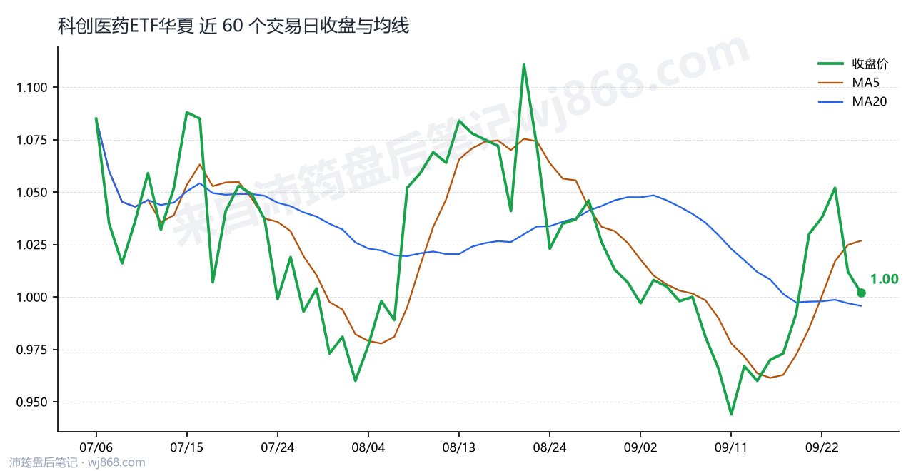 科创医药ETF华夏 走势