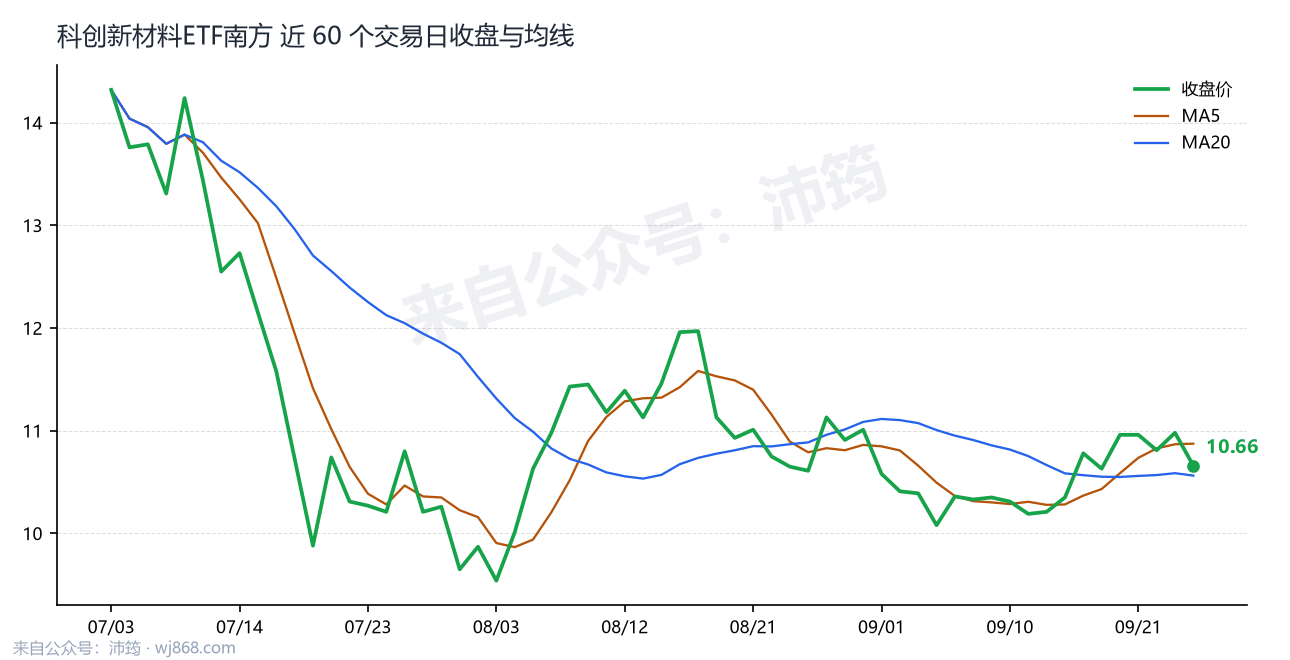 科创新材料ETF南方 走势