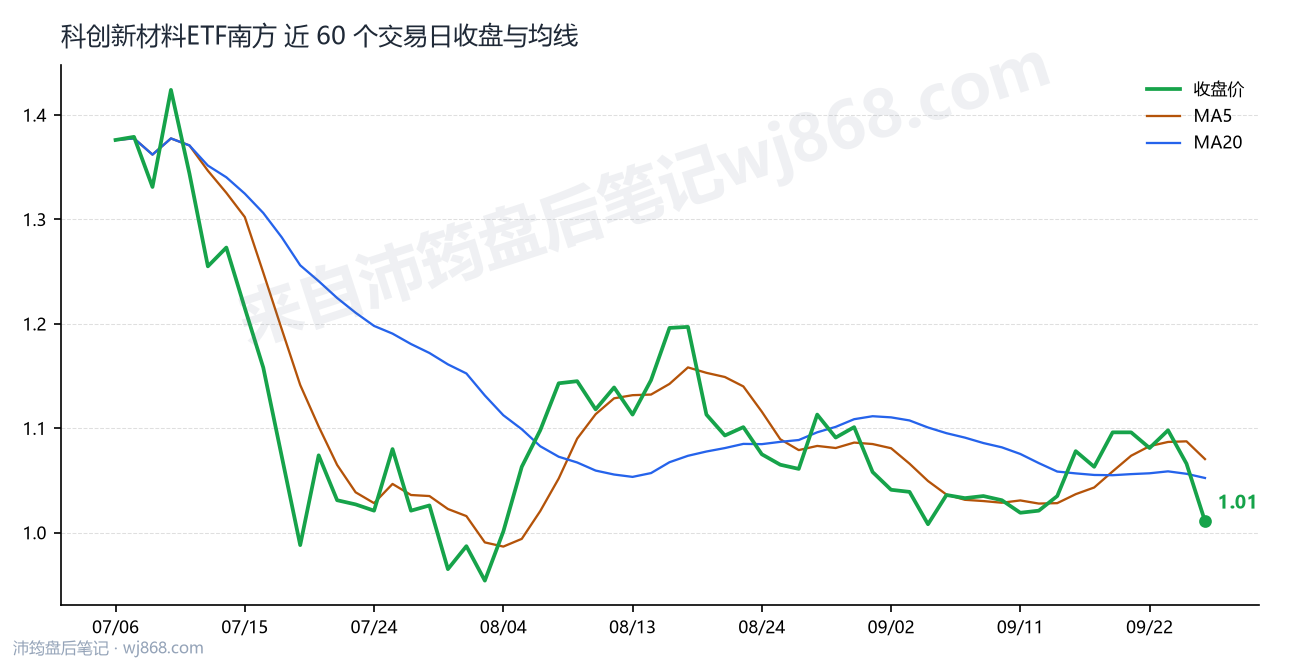 科创新材料ETF南方 走势